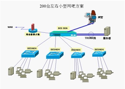 网吧布线实用设计方案 天津紫光华鼎科技发展网络工程设计解析