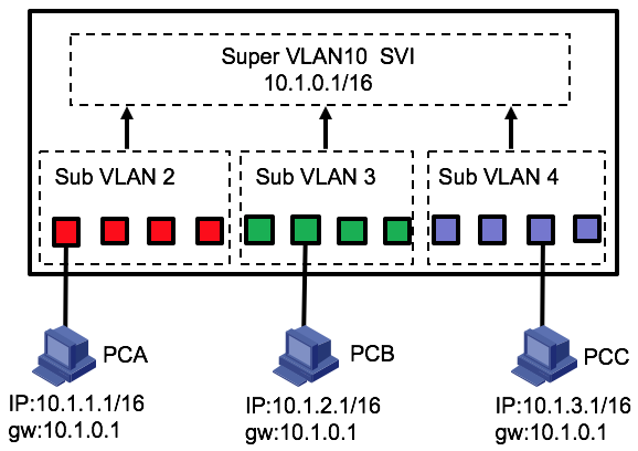 网络工程师(19):超级super vlan 网络工程设计